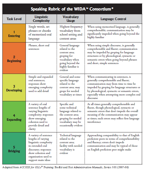 Free speaking and listening rubric